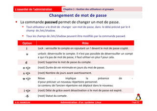 L’essentiel de l’administration
A.EL MAMOUN Administration d’un système Linux
Chapitre 1 : Gestion des utilisateurs et groupes
Page 28
 La commande passwd permet de changer un mot de passe.
 Tout utilisateur a le droit de changer son mot de passe, dans le délai précisé par le 4
champ de /etc/shadow.
 Tous les champs de /etc/shadow peuvent être modifiés par la commande passwd.
Option Rôle
l Lock : verrouille le compte en rajoutant un ! devant le mot de passe crypté.
u unlock: déverrouille le compte. Il n’est pas possible de déverrouiller un compt
e qui n’a pas de mot de passe, il faut utiliser en plus f pour cela.
d (root) Supprime le mot de passe du compte.
n <j> (root) Durée de vie minimale en jours du mot de passe.
x <j> (root) Nombre de jours avant avertissement.
w <j> Move : implique la présence de -
d pour préciser un nouveau répertoire personnel.
Le contenu de l’ancien répertoire est déplacé dans le nouveau.
i <j> (root) Délai de grâce avant désactivation si le mot de passe est expiré.
-S (root) Statut du compte.
 
