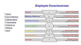 7. Service
6. Faire la différence
5. Cohésion interne
4. Transformation
3. Estime de soi
2. Relations
1. Survie
 