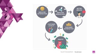 TALENT MANAGEMENT - Christelle Letist 114
 