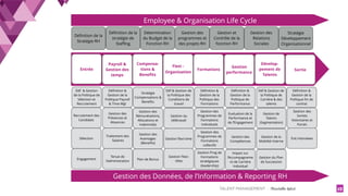 TALENT MANAGEMENT - Christelle Letist 13
Entrée
Dévelop-
pement de
Talents
Compensa-
tions &
Beneﬁts
Formations
Gestion
performance
Flexi -
Organisation
Sortie
Déﬁnition de la
Stratégie RH
Déﬁnition de la
stratégie de
Staﬃng
Détermination
du Budget de la
Fonction RH
Gestion des
programmes et
des projets RH
Gestion et
Contrôle de la
fonction RH
Gestion des
Relations
Sociales
Déf & Gestion
de la Politique de
Sélection et
Recrutement
Sélection
Recrutement des
Candidats
Engagement
Déf & Gestion de
la Politique de
Carrière & des
talents
Gestion ﬂexi-time
Evaluation de la
Performance et
de l’Engagement
Gestion des
Programmes de
Formations
individuels
Déﬁnition &
Gestion de la
Politique des
Formations
Stratégie
Compensations &
Beneﬁts
Déﬁnition &
Gestion de la
Politique de
Performance
Gestion des
Sorties
Volontaires et
Forcés
Déﬁnition &
Gestion de la
Politique ﬁn de
contrat
Déf & Gestion de
la Politique des
Conditions de
travail
Gestion des
Avantages
(Beneﬁts)
Gestion des
Rémunérations,
Allocations et
Indemnités
Gestion du Plan
de Succession
Gestion de la
Mobilité Interne
Gestion de
Talents
(Segmentation)
Gestion des
Compétences
Impact sur
l’Accompagneme
nt de Carrière
Individuel
Plan de Bonus
Gestion du
télétravail
Gestion des Données, de l’Information & Reporting RH
Stratégie
Développement
Organisationnel
Employee & Organisation Life Cycle
Exit interviews
Gestion Flexi-
rôles
Gestion des
Programmes de
Formations
collectifs
Gestion Prog de
Formations
stratégiques
(leadership)
Payroll &
Gestion des
temps
Déﬁnition &
Gestion de la
Politique Payroll
& Time Mgt
Gestion des
Présences et
Absences
Traitement des
Salaires
Tenue de
l’administration
 