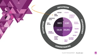 TALENT MANAGEMENT - Christelle Letist 16
 