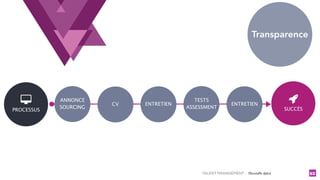 TALENT MANAGEMENT - Christelle Letist 53
PROCESSUS SUCCÈS
ANNONCE
SOURCING
CV ENTRETIEN
Transparence
ENTRETIEN
TESTS
ASSESSMENT
 