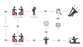 Mail
Prise de RDVAccueil Candidat
RDV Manager
Feedback
 