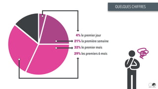 QUELQUES CHIFFRES
4% le premier jour
21% la première semaine
32% le premier mois
29% les premiers 6 mois
 