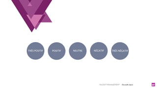 TALENT MANAGEMENT - Christelle Letist 87
TRÈS POSITIF POSITIF NEUTRE TRÈS NÉGATIFNÉGATIF
 