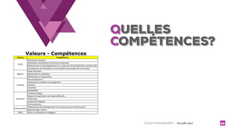 TALENT MANAGEMENT - Christelle Letist 89
QUELLES
COMPéTENCES?3. Entretien annuel
Valeurs - Compétences
1"
 