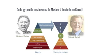 De la pyramide des besoins de Maslow à l’échelle de Barrett
 