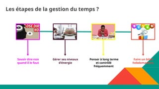 Savoir dire non
quand il le faut
Penser à long terme
et contrôlé
fréquemment
Faire un bilan
hebdomadaire.
Gérer ses niveaux
d'énergie
Les étapes de la gestion du temps ?
 