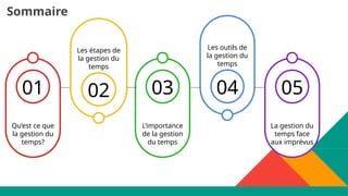01
Qu’est ce que
la gestion du
temps?
02
Les étapes de
la gestion du
temps
03
L’importance
de la gestion
du temps
04
Les outils de
la gestion du
temps
05
La gestion du
temps face
aux imprévus
Sommaire
 