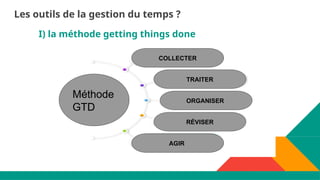 I) la méthode getting things done
Méthode
GTD
TRAITER
ORGANISER
RÉVISER
AGIR
COLLECTER
Les outils de la gestion du temps ?
 