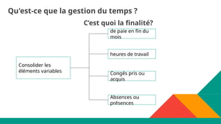 Qu'est-ce que la gestion du temps ?
C’est quoi la finalité?
Consolider les
éléments variables
de paie en fin du
mois
heures de travail
Congés pris ou
acquis
Absences ou
présences
 