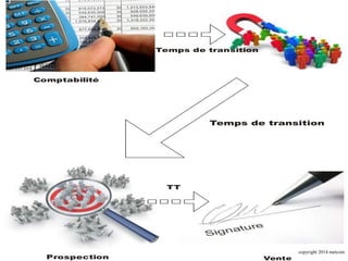 Comptabilité
Temps de transition
Temps de transition
Prospection Vente
TT
copyright 2014 metcom
 