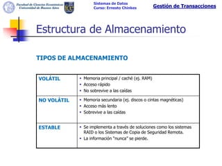 Sistemas de Datos
                    Curso: Ernesto Chinkes           Gestión de Transacciones




Estructura de Almacenamiento

TIPOS DE ALMACENAMIENTO


VOLÁTIL       Memoria principal / caché (ej. RAM)
              Acceso rápido
              No sobrevive a las caídas

NO VOLÁTIL    Memoria secundaria (ej. discos o cintas magnéticas)
              Acceso más lento
              Sobrevive a las caídas


ESTABLE       Se implementa a través de soluciones como los sistemas
               RAID o los Sistemas de Copia de Seguridad Remota.
              La información “nunca” se pierde.
 