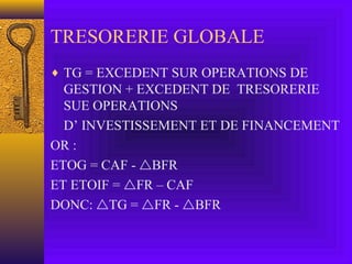 TRESORERIE GLOBALE
♦ TG = EXCEDENT SUR OPERATIONS DE
GESTION + EXCEDENT DE TRESORERIE
SUE OPERATIONS
D’ INVESTISSEMENT ET DE FINANCEMENT
OR :
ETOG = CAF - BFR
ET ETOIF = FR – CAF
DONC: TG = FR - BFR
 