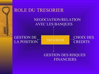 ROLE DU TRESORIER
NEGOCIATION/RELATION
AVEC LES BANQUES
GESTION DE CHOIX DES
LA POSITION CREDITS
GESTION DES RISQUES
FINANCIERS
TRESORIER
 