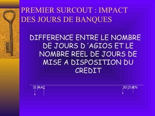 PREMIER SURCOUT : IMPACT
DES JOURS DE BANQUES
DIFFERENCE ENTRE LE NOMBRE
DE JOURS D ’AGIOS ET LE
NOMBRE REEL DE JOURS DE
MISE A DISPOSITION DU
CREDIT
31 MAI 30 JUIN
 
