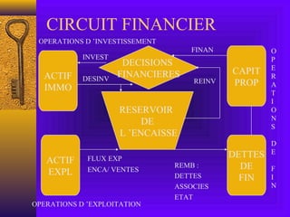 CIRCUIT FINANCIER
RESERVOIR
DE
L ’ENCAISSE
DECISIONS
FINANCIERESACTIF
IMMO
ACTIF
EXPL
DETTES
DE
FIN
CAPIT
PROP
OPERATIONS D ’INVESTISSEMENT
OPERATIONS D ’EXPLOITATION
O
P
E
R
A
T
I
O
N
S
D
E
F
I
N
INVEST
DESINV REINV
FINAN
FLUX EXP
ENCA/ VENTES
REMB :
DETTES
ASSOCIES
ETAT
 