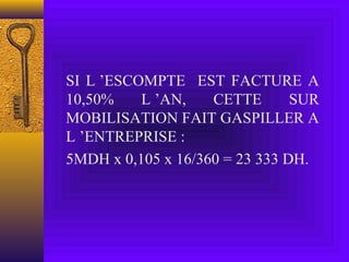 SI L ’ESCOMPTE EST FACTURE A
10,50% L ’AN, CETTE SUR
MOBILISATION FAIT GASPILLER A
L ’ENTREPRISE :
5MDH x 0,105 x 16/360 = 23 333 DH.
 