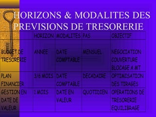 HORIZONS & MODALITES DES
PREVISIONS DE TRESORERIE
HORIZON MODALITES PAS OBJECTIF
BUDGET DE
TRESORERIE
ANNEE DATE
COMPTABLE
MENSUEL NEGOCIATION
COUVERTURE
BLOCAGE A MT
PLAN
FINANCIER
3/6 MOIS DATE
COMPTABLE
DECADAIRE OPTIMISATION
DES TIRAGES
GESTION EN
DATE DE
VALEUR
1 MOIS DATE EN
VALEUR
QUOTIDIEN OPERATIONS DE
TRESORERIE
EQUILIBRAGE
 