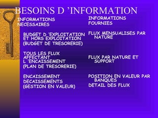 BESOINS D ’INFORMATION
INFORMATIONS
NECESSAIRES
BUDGET D ’EXPLOITATION
ET HORS EXPLOITATION
(BUDGET DE TRESORERIE)
TOUS LES FLUX
AFFECTANT
L ’ENCAISSEMENT
(PLAN DE TRESORERIE)
ENCAISSEMENT
DECAISSEMENTS
(GESTION EN VALEUR)
INFORMATIONS
FOURNIES
FLUX MENSUALISES PAR
NATURE
FLUX PAR NATURE ET
SUPPORT
POSITION EN VALEUR PAR
BANQUES
DETAIL DES FLUX
 