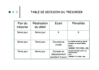 TABLE DE DECISION DU TRESORIER


 Pari du     Réalisation       Ecart              Pénalités
trésorier     du débit
5ème j...