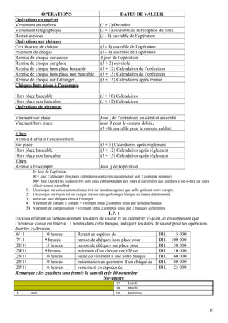 OPERATIONS                                             DATES DE VALEUR
Opérations en espèces
Versement en espèces                                   (J + 1) Ouvrable
Versement télégraphique                                (J + 1) ouvrable de la réception du télex
Retrait espèces                                        (J - 1) ouvrable de l’opération
Opérations sur chèques
Certification de chèque                                (J - 1) ouvrable de l’opération
Paiement de chèque                                     (J - 1) ouvrable de l’opération
Remise de chèque sur caisse                            J jour de l’opération
Remise de chèque sur place                             (J + 2) ouvrable
Remise de chèque hors place bancable                   (J + 12) Calendaires de l’opération
Remise de chèque hors place non bancable               (J + 15) Calendaires de l’opération
Remise de chèque sur l’étranger                        (J + 15) Calendaires après remise
Chèques hors place à l’escompte

Hors place bancable                                    (J + 10) Calendaires
Hors place non bancable                                (J + 12) Calendaires
Opérations de virement

Virement sur place                                     Jour j de l’opération en débit et en crédit
Virement hors place                                    jour J pour le compte débité,
                                                       (J +1) ouvrable pour le compte crédité.
Effets
Remise d’effet à l’encaissement
Sur place                                              (J + 5) Calendaires après règlement
Hors place bancable                                    (J + 12) Calendaires après règlement
Hors place non bancable                                (J + 15) Calendaires après règlement
Effets
Remise à l'escompte                                    Jour j de l'opération
           J= Jour de l’opération
           JC= Jour Calendaire (les jours calendaires sont ceux du calendrier soit 7 jours par semaine)
           JO= Jour Ouvré (les jours ouvrés sont ceux correspondant aux jours d’ouvertures des guichets c’est-à-dire les jours
           effectivement travaillés)
      1)   Un chèque sur caisse est un chèque tiré sur la même agence que celle qui tient votre compte.
      2)   Un chèque sur rayon est un chèque tiré sur une quelconque banque du même département.
      3)   autre cas sauf chèques émis à l'étranger.
      4)   Virement de compte à compte = virement entre 2 comptes tenus par la même banque
      5)   Virement de compensation = virement entre 2 comptes tenus par 2 banques différentes
                                                    T.P. 1
En vous référant au tableau donnant les dates de valeur et au calendrier ci-joint, et en supposant que
l’heure de caisse est fixée à 13 heures dans cette banque, indiquez les dates de valeur pour les opérations
décrites ci-dessous.
 6/11            10 heures         Retrait en espèces de                        DH.        5 000
 7/11            9 heures          remise de chèques hors place pour            DH. 100 000
 21/11           15 heures         remise de chèques sur place pour             DH.       50 000
 24/11           9 heures          paiement d’un chèque certifié de             DH.       10 000
 26/11           10 heures         ordre de virement à une autre banque         DH.       60 000
 28/11           10 heures         présentation au paiement d’un chèque de DH.            80 000
 28/11           16 heures         versement en espèces de                      DH.       25 000
Remarque : les guichets sont fermés le samedi et le 10 novembre
                                                  Novembre
                                                                 17     Lundi
                                                                 18     Mardi
3      Lundi                                                     19     Mercredi



                                                                                                                             16
 