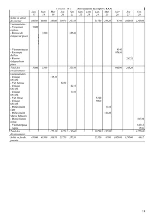 Correction : TP 2      (Suivi comptable du compte 512 B.N.P)
       .           Lun.        Mar.    Mer        Jeu       Ven.    Sam.     Dim.      Lun.      Mar.       Mer       Jeu     Ven.
                    17          18     19         20         21      22       23        24        25        26        27       28
Solde en début
de journée         40000       45000   48500     30970      22750                     35730     25520         6790   102980   129500
Encaissements
- Versement         5000
espèces
- Remise de                     3500                        32540
chèque sur place           3
                           5
                           0
                           0

- Virement reçus                                                                                              8540
- Escompte                                                                                                   87650
d'effets
- Remise                                                                                                              26520
chèques hors
place
Total des           5000        3500                        32540                                           96190    26520
encaissements
Décaissements
- Chèque                               17530
653452
- Virt Setmac                                     8220
- Chèque                                                    12210
653453
- Chèque                                                     7350
653454
- Virt Eltrac                                                                           5210
- Chèque                                                                                5000
653455
- Prélèvement                                                                                     7310
EDF
- Prélèvement                                                                                   11420
Maroc Télécom
- Domiciliation                                                                                                                56730
échue
- Virement paye                                                                                                                64312
- Agios                                                                                                                         1546
Total des                              17530      8220      19560                     10210     18730                         122588
décaissements
Solde en fin de    45000       48500   30970    22750       35730                     25520       6790      102980   129500    6912
journée




                                                                                                                                     18
 
