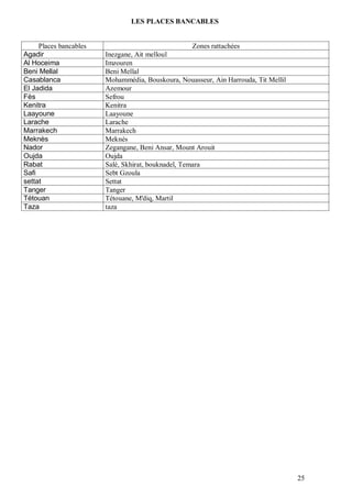 LES PLACES BANCABLES


     Places bancables                                Zones rattachées
Agadir                  Inezgane, Ait melloul
Al Hoceima              Imzouren
Beni Mellal             Beni Mellal
Casablanca              Mohammédia, Bouskoura, Nouasseur, Ain Harrouda, Tit Mellil
El Jadida               Azemour
Fès                     Sefrou
Kenitra                 Kenitra
Laayoune                Laayoune
Larache                 Larache
Marrakech               Marrakech
Meknès                  Meknès
Nador                   Zegangane, Beni Ansar, Mount Arouit
Oujda                   Oujda
Rabat                   Salé, Skhirat, bouknadel, Temara
Safi                    Sebt Gzoula
settat                  Settat
Tanger                  Tanger
Tétouan                 Tétouane, M'diq, Martil
Taza                    taza




                                                                                     25
 
