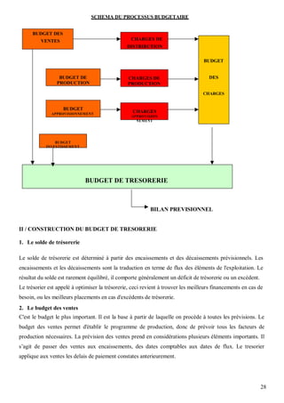 SCHEMA DU PROCESSUS BUDGETAIRE


      BUDGET DES
         VENTES                                   CHARGES DE
                                                DISTRIBUTION

                                                                                   BUDGET


                  BUDGET DE                      CHARGES DE                          DES
                 PRODUCTION                      PRODUCTION

                                                                                   CHARGES


                   BUDGET
              APPROVISIONNEMENT
                                                   CHARGES
                                                  APPROVISION
                                                    NEMENT




                BUDGET
            INVESTISSEMENT




                             BUDGET DE TRESORERIE



                                                           BILAN PREVISIONNEL


II / CONSTRUCTION DU BUDGET DE TRESORERIE

1. Le solde de trésorerie

Le solde de trésorerie est déterminé à partir des encaissements et des décaissements prévisionnels. Les
encaissements et les décaissements sont la traduction en terme de flux des éléments de l'exploitation. Le
résultat du solde est rarement équilibré, il comporte généralement un déficit de trésorerie ou un excédent.
Le trésorier est appelé à optimiser la trésorerie, ceci revient à trouver les meilleurs financements en cas de
besoin, ou les meilleurs placements en cas d'excédents de trésorerie.
2. Le budget des ventes
C'est le budget le plus important. Il est la base à partir de laquelle on procède à toutes les prévisions. Le
budget des ventes permet d'établir le programme de production, donc de prévoir tous les facteurs de
production nécessaires. La prévision des ventes prend en considérations plusieurs éléments importants. Il
s’agit de passer des ventes aux encaissements, des dates comptables aux dates de flux. Le tresorier
applique aux ventes les delais de paiement constates anterieurement.




                                                                                                              28
 