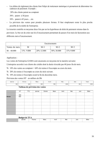 -    Les délais de règlement des clients font l'objet de traitement statistique et permettent de déterminer les
     cadences de paiement. Exemple :
      20% des clients paient au comptant
     30% paient à 30 jours
     30% paient à 45 jours… etc.
-    La prévision des ventes peut prendre plusieurs formes. Il faut simplement rester le plus proche
     possible de la réalité de l'entreprise.
Le tresorier contrôle en moyenne deux fois par an les hypotheses de delai de paiement retenus dans la
prevision. Le but est de créer une loi d’encaissement permettant de passer d’un mois de facturation aux
differents mois d’encaissement.


                                                                    Encaissements
Ventes du mois                         M                     M+1                             M+2                  M+3
M : 60.000                  15% 9.000                   20% 12.000                   50% 30.000             15% 9.000


Application :
Les ventes de l'entreprise GAMA sont encaissées en moyenne de la manière suivante:
L'entreprise accorde à ses clients des crédits dont la durée n'excède pas 60 jours fin de mois.
¾ 10% des ventes au comptant + 60% de remise à l'escompte au cours du mois.
¾ 20% de remise à l'escompte au cours du mois suivant.
¾ 10% de remise à l'escompte avant la fin du deuxième mois.
Prévision des ventes HT en milliers de Dh
      Janvier                Février                Mars                     Avril                 Mai                  Juin             Total
                500                     600                  800                       900                 1000                   500            4300

                      Tableau de prévision des ventes

                      HT               TTC         Janvier         Février            Mars         Avril          Mai             Juin     Bilan

                      500
février               600




                      Budget de TVA
                            Janvier           Février              Mars                 Avril              Mai             Juin          Bilan




                                                                                                                                                   30
 