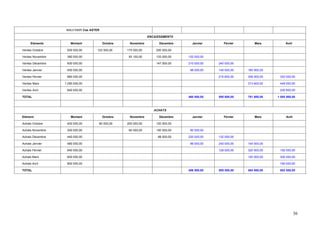 SOLUTION Cas ASTER

                                                               ENCAISSEMENTS

      Eléments        Montant           Octobre    Novembre          Décembre     Janvier       Février       Mars          Avril

Ventes Octobre     500 000,00       122 500,00    175 000,00       200 000,00

Ventes Novembre    380 000,00                      93 100,00       133 000,00   152 000,00

Ventes Décembre    600 000,00                                      147 000,00   210 000,00   240 000,00

Ventes Janvier     400 000,00                                                    98 000,00   140 000,00   160 000,00

Ventes Février     880 000,00                                                                215 600,00   308 000,00    352 000,00

Ventes Mars       1 280 000,00                                                                            313 600,00    448 000,00

Ventes Avril       840 000,00                                                                                           205 800,00

TOTAL                                                                           460 000,00   595 600,00   781 600,00   1 005 800,00



                                                                  ACHATS

Elément               Montant           Octobre    Novembre          Décembre     Janvier       Février       Mars          Avril

Achats Octobre     400 000,00        80 000,00    200 000,00       120 000,00

Achats Novembre    300 000,00                      60 000,00       150 000,00    90 000,00

Achats Décembre    440 000,00                                       88 000,00   220 000,00   132 000,00

Achats Janvier     480 000,00                                                    96 000,00   240 000,00   144 000,00

Achats Février     640 000,00                                                                128 000,00   320 000,00    192 000,00

Achats Mars        600 000,00                                                                             120 000,00    300 000,00

Achats Avril       800 000,00                                                                                           160 000,00

TOTAL                                                                           406 000,00   500 000,00   584 000,00    652 000,00




                                                                                                                                    36
 