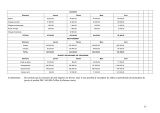 CHARGES

                      Eléments                            Janvier                      Février                       Mars                      Avril

Salaire                                           56 000,00                    56 000,00                 64 000,00                60 000,00

Charges sociales                                  21 600,00                    22 400,00                 22 400,00                25 600,00

Charges commerciales                               3 000,00                     5 400,00                  7 400,00                  5 200,00

Autres charges                                     2 600,00                     2 600,00                  2 600,00                  2 600,00

Charges financières                                      -                     40 000,00                        -                         -

                      TOTAUX                      83 200,00                   126 400,00                 96 400,00                93 400,00

                                                                          DECAISSEMENT

                      Eléments                            Janvier                      Février                       Mars                      Avril

                       Achats                    406 000,00                   500 000,00                584 000,00               652 000,00

                      Charges                     83 200,00                   126 400,00                 96 400,00                93 400,00

                       TOTAL                     489 200,00                   626 400,00                680 400,00               745 400,00

                                                                BUDGET PREVISIONNEL DE TRESORERIE

                      Eléments                            Janvier                      Février                       Mars                      Avril

                   Solde au début                 30 000,00                      800,00             -    30 000,00                71 200,00

                   Encaissement                  460 000,00                   595 600,00                781 600,00              1 005 800,00

                   Décaissement                  489 200,00                   626 400,00                680 400,00               745 400,00

                    Solde à la fin                   800,00               -    30 000,00                 71 200,00               331 600,00


Commentaire :           On constate que la trésorerie devient négative en février, mais il sera possible d’escompter les effets en portefeuille (la facturation de
                        janvier à produit DH. 160 000 d’effets à échéance mars).




                                                                                                                                                                 37
 