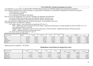 CAS CLIMATEC (Activité de prestations de services)
La CLIMATEC est une S.A.R.L. au capital de DH 1 695 000 (339 parts sociales de 5 000 DH) implantée Zone industrielle de Casablanca
Cette entreprise, spécialisée dans le génie climatique, s'occupe d'études, d'installations et de maintenance d'équipement de froid dans les domaines :
       - du froid industriel et commercial
       - de la climatisation générale
       - de la climatisation d'installations spécialisées.
Dans un souci de développement de ses activités, l'entreprise s'est également diversifiée dans :
       - les activités multiservices (second oeuvre, faux plafonds, peinture, serrurerie, etc.)
       - la maintenance d'installations électrotechniques dans les centrales électriques ONE.
Dans cette entreprise, le budget de trésorerie est tenu, par glissement, sur une période de trois mois.
Le portefeuille client de CLIMATEC comprend :
       - Les "grands comptes", clients importants qui représentent 80 % du C.A.
               ONE. : règlement du relevé mensuel à 45 jours par cheque ; s'agissant de maintenance de centrales pendant les arrêts de tranche, le C.A. est
               plus important pendant les mois d'été.
               Hôpitaux publics : règlement du relevé du mois à 140 jours par virement Aéroport : règlement des factures à 90 jours par traites
               PORT. : règlement des factures à 60 jours par traites
       - Les clients "divers" qui représentent 20 % du C.A.
Réalisations et prévisions de C.A.hors taxes
                                                                                                                                                                             Prévisions
Eléments d’analyse             Octobre                    Novembre            Décembre.                Janvier                     Février
                                                                                                                                                          Mars                 Avril            Mai
ONE.                                      481 308               463 624             451 622                   482 618                    531 859                 545 000             592 000          683 000
PORT.                                     136 276               169 627             134 312                   132 349                    137 628                 144 500             148 000          155 000
Aéroport                                  322 419               296 691             229 421                   231 419                    218 637                 212 000             229 000          238 000
Hôpitaux publics                          234 421               262 319             254 639                   225 306                    228 689                 225 000             227 000          213 000
Divers 60 j                               172 413               211 300             154 628                   189 625                    163 208                 171 000             171 000          171 000
Divers 30 j                                68 307                55 412              51 310                    62 389                     58 047                  63 000              63 000           63 000


Hôpitaux publics de septembre : 196 418 DH
                                                                               Réalisations et prévisions de charges hors taxes.
                                                                                                                                                                           Prévis.
Eléments d’analyse                       Novembre                Décembre.                Janvier                       Février
                                                                                                                                                   Mars                    Avril               Mai
Achats divers.                                  362 621                   383 629                   322 318                       289 403                 312 000                    353 000          346 000
ONE                                                                       22 436                                                   26 318                                             24 000
Maroc Télécom                                    32 428                                              28 630                                                31 000                                      31 000
Salaires nets                                   726 382                   913 630                   724 418                       732 819                 720 000                    750 000          720 000
Charges sociales                                261 498                   527 949                   261 793                       263 815                 520 000                    270 000          259 000
Impôts et taxes                                                                                                                     4 258                  86 312                      8 326           54 603



                                                                                                                                                                                                           38
 