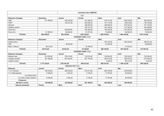 Correction Cas CLIMATEC
                                                                                                   C.A
Eléments d'analyse                           Décembre               Janvier                     Février                  Mars                   Avril                  Mai
ONE                                                    577 569,60             556 348,80                   541 946,40              579 141,60             638 230,80             654 000,00
PORT                                                                          163 531,20                   203 552,40              161 174,40             158 818,80             165 153,60
Aéroport                                                                                                   386 902,80              356 029,20             275 305,20             277 702,80
Hôpitaux publics                                                                                           235 701,60              281 305,20             314 782,80             305 566,80
Divers 60 j                                                                   206 895,60                   253 560,00              185 553,60             227 550,00             195 849,60
Divers 30 j                                             81 968,40              66 494,40                    61 572,00               74 866,80              69 656,40              75 600,00
                  TOTAUX                        659 538,00             993 270,00                 1 683 235,20             1 638 070,80           1 684 344,00          1 673 872,80
                                                                                           CHARGES AVEC T.V.A
Eléments d'analyse                           Décembre               Janvier                     Février                  Mars                   Avril                  Mai
Achats divers.                                                                                                                     435 145,20             460 354,80             386 781,60
ONE                                                                            26 923,20                                            31 581,60                                     28 800,00
Maroc Télécom                                           38 913,60                                           34 356,00                                      37 200,00
                  TOTAUX                         38 913,60              26 923,20                       34 356,00              466 726,80             497 554,80             415 581,60
                                                                                           CHARGES HORS T.V.A
Eléments d'analyse                           Décembre               Janvier                     Février                  Mars                   Avril                  Mai
Salaires nets                                          913 630,00             724 418,00                   732 819,00              720 000,00             750 000,00             720 000,00
Charges sociales                                       261 498,00             527 949,00                   261 793,00              263 815,00             520 000,00             270 000,00
Impôts et taxes                                                                                                                      4 258,00              86 312,00                8 326,00
                  TOTAUX                      1 175 128,00           1 252 367,00                  994 612,00                  988 073,00         1 356 312,00               998 326,00
                                                                              TABLEAU DE T.V.A
Eléments                                     Janvier                Février                     Mars                     Avril                  Mai
T.V.A Facturée                                         165 545,00             280 539,20                   273 011,80              280 724,00             278 978,80
T.V.A Récupérable:                                       6 485,60               4 487,20                     5 726,00               77 787,80              82 925,80
                         sur achats divers
                 sur ONE et Maroc télécom                6 485,60               4 487,20                     5 726,00               77 787,80              82 925,80
                 A Reporter
              Montant à verser                         159 059,40             276 052,00                   267 285,80              202 936,20             196 053,00
              Date de versement              Février                Mars                        Avril                    Mai                    Juin




                                                                                                                                                                                          40
 