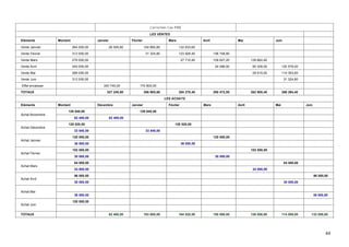 Correction Cas PME

                                                                            LES VENTES
Eléments          Montant                Janvier               Février                  Mars                  Avril                Mai                  Juin

Vente Janvier               264 000,00             26 505,60             104 860,80            132 633,60
Vente Février               312 000,00                                    31 324,80            123 926,40             156 748,80
Vente Mars                  276 000,00                                                            27 710,40           109 627,20           138 662,40
Vente Avril                 240 000,00                                                                                 24 096,00            95 328,00         120 576,00
Vente Mai                   288 000,00                                                                                                      28 915,00         114 393,60
Vente Juin                  312 000,00                                                                                                                         31 324,80
Effet encaisser                             300 740,00              170 800,00
TOTAUX                                         327 245,60                306 985,60            284 270,40             290 472,00           262 905,40         266 294,40
                                                                                      LES ACHATS
Eléments          Montant                Décembre              Janvier                  Février               Mars                 Avril                Mai                Juin
                       129 840,00                                   129 840,00
Achat Novembre
                             62 400,00             62 400,00
                       128 520,00                                                           128 520,00
Achat Décembre
                             33 840,00                                    33 840,00
                            120 000,00                                                                                120 000,00
Achat Janvier
                             36 000,00                                                            36 000,00
                            102 000,00                                                                                                     102 000,00
Achat Février
                             30 000,00                                                                                 30 000,00
                             84 000,00                                                                                                                         84 000,00
Achat Mars
                             24 000,00                                                                                                      24 000,00
                             96 000,00                                                                                                                                            96 000,00
Achat Avril
                             30 000,00                                                                                                                         30 000,00

Achat Mai
                             36 000,00                                                                                                                                            36 000,00
                            120 000,00
Achat Juin

TOTAUX                                             62 400,00             163 680,00            164 520,00             150 000,00           126 000,00         114 000,00      132 000,00




                                                                                                                                                                                         44
 
