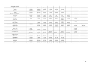 Budget des recettes:
     Eléments          Janvier    Février    Mars      Avril      Mai     Juin
       Ventes          180000    558000     690000   714000     600000   546000
     Créances          125000    125000
       Totaux          305000    683000     690000   714000     600000   546000
Budget des dépenses:
     Eléments          Janvier    Février    Mars      Avril      Mai     Juin      Juillet
       Achats          72000     276000     288000   204000     168000   216000    348000
      Ch.Exp.          42000      34200     34200     28200      28200   28200     195000     162500
      Emprunt                                                            15000
       Intérêt                                                           10000                10000
    TVA a payer                   30000     74000     63300      55300   61300      48300
      Salaires         125000    100000     115000   105000     100000   100000    645000
    CH.Sociales                   62500     50000     57500      52500   50000      50000     322500   967500
     Dividendes                                                  50000
    Dettes Etat        25000                                                                  25000
    Fournisseur        190000    190000     190000                                            570000
  Immobilisations                                     60000              60000                120000
                       454000    692700     751200   518000    454000    540500   3410400     715000
  Budget Général
     Eléments          Janvier    Février    Mars      Avril      Mai     Juin
    Solde début        125000    -24000     -33700    -94900    101100   247100
      Recettes         305000    683000     690000   714000     600000   546000
     Dépenses          454000    692700     751200   518000     454000   540500
     Solde final       -24000    -33700     -94900   101100     247100   252600




                                                                                                            50
 