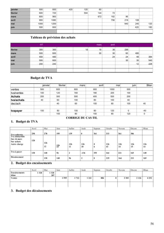 janvier                    500              600                   420                    120                60
février                    600              720                                          504               144               72
mars                       800              960                                                            672             192                96
avril                      900             1080                                                                            756              216           108
mai                      1000              1200                                                                                             840           240               120
juin                       500              600                                                                                                           420               180



                 Tableau de prévision des achats

                           HT                                                                              mars           avril

février                    300              360                                             18              18               36             288
mars                       500              600                                                             30               30               60          480
avril                      400              480                                                                              24               24            48              384
mai                        500              600                                                                                               30            30              540
juin                       200              240                                                                                                             12              228




                 Budget de TVA

                                 janvier               février                      mars                    avril                 mai                juin                 Bilan
ventes                      500                   600                   800                          900                  1000                500
tva/ventes                  100                   120                   160                          180                  200                 100
Achats                      200                   300                   500                          400                  500                 200
tva/achats                  40                    60                    100                          80                   100                  40
dec/ach                                           40                        60                       100                   80                 100                   40


tvapayer                    100                   80                    100                          80                   120                  0                    -40
                                                  100                    80                          100                   80                 120                    0
                                                                 CORRIGE DU CAS TIL
1. Budget de TVA

                 Avril            Mai             Juin            Juillet            Août            Septem         Octobr            Novem         Décem           Blian

                 250              278             195             139                0               361            333               361           306
Tva collectée
Tva déductible
Sur ch mars
Sur achats       120
                                  126
Autre charge                                                      126                126             0              126               126           126             126
                                                  126
                                  12              13              11                 10              6              43                14            15              14

Tva à payer
                 130              140             56              2                  -136            355            164               221           165             140
Décaissement
                                  130             140             56                 2               0              219               164           221             165

2. Budget des encaissements

                 Avril            Mai             Juin            Juillet            Août            Septem         Octobr            Novem         Décem           Blian
Encaissements            1 320          1 320
bilan                                     207
Ventes                                                    1 595             1 722            1 241            886                 0         2 303           2 126         4 252




3. Budget des décaissements




                                                                                                                                                                             56
 