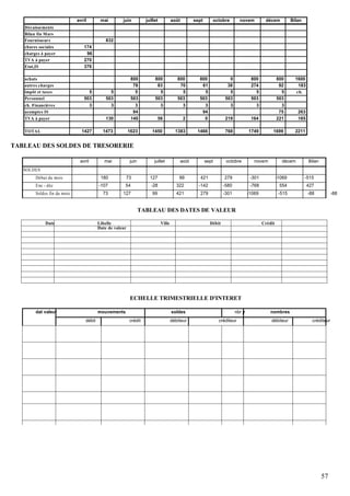 avril        mai        juin          juillet           août          sept      octobre         novem           décem           Bilan
   Décaissements
   Bilan fin Mars
   Fournisseurs                              832
   chares sociales              174
   charges à payer               96
   TVA à payer                  270
   Etat,IS                      376

   achats                                                  800          800             800          800              0              800             800       1600
   autres charges                                           78           83              70           61             38              274              92        183
   impôt et taxes                 5            5             5            5               5            5              5                5               5       ch.
   Personnel                    503          503           503          503             503          503            503              503             503
   ch. Financières                3            3             3            3               3            3              3                3               3
   acomptes IS                                              94                                        94                                              75        263
   TVA à payer                               130           140             56                2         0            219              164             221        165

   TOTAL                       1427        1473           1623        1450             1383         1466            768             1749         1699          2211


TABLEAU DES SOLDES DE TRESORERIE

                              avril         mai           juin          juillet             août          sept       octobre           novem           décem          Bilan
   SOLDES
        Début du mois                     180         73             127                 99           421           279              -301            -1069           -515
        Enc - déc                        -107         54              -28               322          -142           -580             -768             554             427
        Soldes fin du mois                 73        127              99                421           279           -301            -1069             -515            -88           -88


                                                                 TABLEAU DES DATES DE VALEUR

             Date                        Libelle                             Ville                          Débit                           Crédit
                                         Date de valeur




                                                          ECHELLE TRIMESTRIELLE D'INTERET

        dat valeur                       mouvements                                  soldes                                nbr jr               nombres
                                 débit                    crédit                     débiteur                    créditeur                      débiteur                créditeur




                                                                                                                                                                              57
 