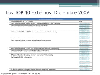 Los TOP 10 Externos, Diciembre 2009<br />http://www.qualys.com/research/rnd/top10/<br />