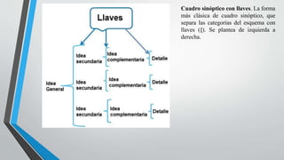 Cuadro sinóptico con llaves. La forma
más clásica de cuadro sinóptico, que
separa las categorías del esquema con
llaves ({). Se plantea de izquierda a
derecha.
 