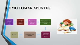 COMO TOMAR APUNTES
-Habilidad
-Recurso
eficaz para el
estudio
Actitud fisica
mental y
atencion
Expresar con
sus propias
palabras
¨el poco de agua que
pone a funcionar una
bomba¨
Evitar tomar
demasiados
apuntes
Organizarlos para
entender
Esquema
 
