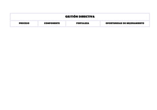 GESTIÓN DIRECTIVA

PROCESO   COMPONENTE         FORTALEZA     OPORTUNIDAD DE MEJORAMIENTO
 