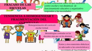 Se debe reflexionar sobre en qué medida el
centro escolar y sus dinámicas de
funcionamiento educativo y organizativo
responden a las necesidades.
FRACASO DE LAS
ESCUELAS
TENDENCIA A HOMOGENIZAR Y
FRAGMENTACIÓN DEL
CURRÍCULO
Homogeneización del currículo
escolar formal.
Metodologías centradas en los
docentes más que en los alumnos.
Estrategias de enseñanza limitadas.
Textos y otros materiales didácticos
no adecuados a las características y
necesidades de los estudiantes.
 