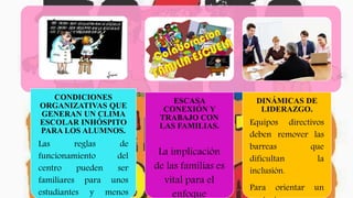 CONDICIONES
ORGANIZATIVAS QUE
GENERAN UN CLIMA
ESCOLAR INHÓSPITO
PARA LOS ALUMNOS.
Las reglas de
funcionamiento del
centro pueden ser
familiares para unos
estudiantes y menos
ESCASA
CONEXIÓN Y
TRABAJO CON
LAS FAMILIAS.
La implicación
de las familias es
vital para el
enfoque
DINÁMICAS DE
LIDERAZGO.
Equipos directivos
deben remover las
barreas que
dificultan la
inclusión.
Para orientar un
 