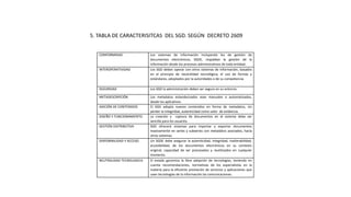 5. TABLA DE CARACTERISITCAS DEL SGD. SEGÚN DECRETO 2609 
CONFORMIDAD Los sistemas de información incluyendo los de gestión de 
documentos electrónicos, SGDE, respaldan la gestión de la 
información desde los procesos administrativos de toda entidad. 
INTEROPERATIVIDAD Los SGD deben operar con otros sistemas de información, basados 
en el principio de neutralidad tecnológica, el uso de formas y 
estándares, adoptados por la autoridades o de su competencia. 
SEGURIDAD Los SGD la administración deben ser segura en su entorno. 
METADESCRIPCIÓN Los metadatos estandarizados sean manuales o automatizados, 
desde los aplicativos. 
ADICIÓN DE CONTENIDOS El SGD adopta nuevos contenidos en forma de metadatos, sin 
perder la integridad, autenticidad como valor de evidencia. 
DISEÑO Y FUNCIONAMIENTO La creación y captura de documentos en el sistema debe ser 
sencilla para los usuarios. 
GESTIÓN DISTRIBUTIVA SGD ofrecerá sistemas para importar y exportar documentos 
masivamente en series y subseries con metadatos asociados, hacía 
otros sistemas. 
DISPONIBILIDAD Y ACCESO Un SGDE debe asegurar la autenticidad, integridad, inalterabilidad, 
accesibilidad, de los documentos electrónicos en su contexto 
original, capacidad de ser procesados y reutilizados en cualquier 
momento. 
NEUTRALIDAD TECNOLOGICA El estado garantiza la libre adopción de tecnologías, teniendo en 
cuenta recomendaciones, normativas de los especialistas en la 
materia para la eficiente prestación de servicios y aplicaciones que 
usen tecnologías de la información las comunicaciones. 
 