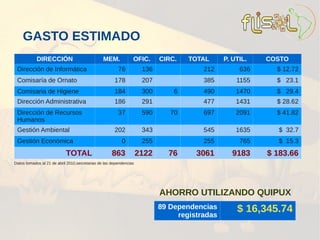 GASTO ESTIMADO
            DIRECCIÓN                           MEM.            OFIC.      CIRC.   TOTAL      P. UTIL.   COSTO
 Dirección de Informática                               76           136               212         636     $ 12.72
 Comisaría de Ornato                                  178            207               385        1155     $ 23.1
 Comisaria de Higiene                                 184            300       6       490        1470     $ 29.4
 Dirección Administrativa                             186            291               477        1431     $ 28.62
 Dirección de Recursos                                  37           590      70       697        2091     $ 41.82
 Humanos
 Gestión Ambiental                                    202            343               545        1635     $ 32.7
 Gestión Económica                                        0          255               255         765     $ 15.3
                            TOTAL                    863            2122     76      3061        9183    $ 183.66
Datos tomados al 21 de abril 2010,secretarias de las dependencias




                                                                           AHORRO UTILIZANDO QUIPUX
                                                                           89 Dependencias        $ 16,345.74
                                                                                registradas
 