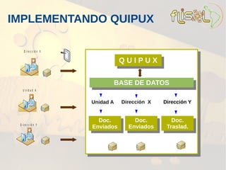 IMPLEMENTANDO QUIPUX

    D ir e c c ió n X

                                    Q U I IP U X
                                    QU PUX

                                   BASE DE DATOS
                                   BASE DE DATOS
   U n id a d A


                        Unidad A    Dirección X    Dirección Y


                          Doc.
                           Doc.         Doc.
                                         Doc.         Doc.
                                                       Doc.
 D ir e c c ió n Y
                        Enviados
                         Enviados     Enviados
                                       Enviados     Traslad.
                                                     Traslad.
 