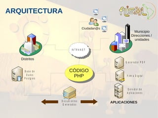 ARQUITECTURA

                                          Ciudadan@s
                                                                     Municipio
                                                                   Direcciones /
                                                                     unidades

                                IN T R A N E T
                                  IN T R A N E T

   Distritos
                                                             G e n e ra d o r P D F


     B ase de                CÓDIGO
                             CÓDIGO
       D a to s
     P o s tg re s
                              PHP
                               PHP                            F ir m a D ig ita l



                                                               S e r v id o r d e
                                                              A p lic a c io n e s

                     D o c u m e n to s                APLICACIONES
                      G e n e ra d o s
 