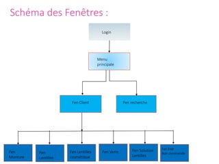 Schéma des Fenêtres :
Login
Fen recherche
Fen
Monture
Fen
Lentilles
Fen Lentilles
cosmétique
Fen Verre Fen Solution
Lentilles
Fen Etat
Bon commande
Fen Client
Menu
principale
 