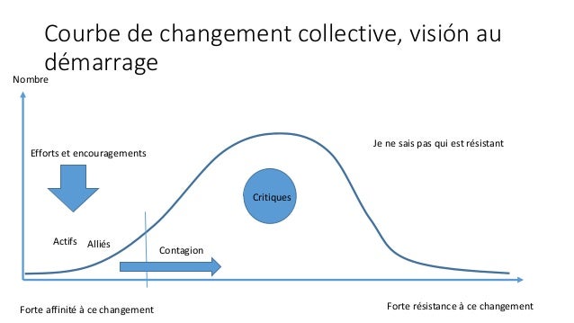 Fiches Pratiques : Gestion Du Changement